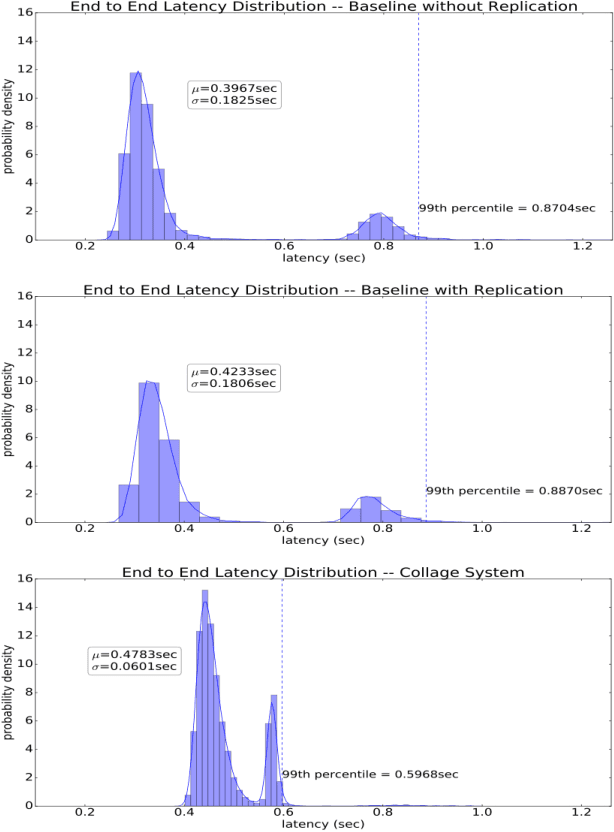 Figure 4 for Collage Inference: Achieving low tail latency during distributed image classification using coded redundancy models