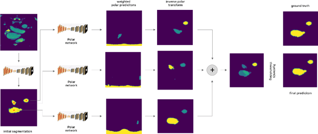 Figure 1 for Using the Polar Transform for Efficient Deep Learning-Based Aorta Segmentation in CTA Images