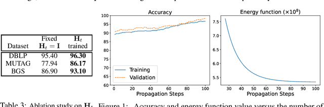 Figure 3 for Descent Steps of a Relation-Aware Energy Produce Heterogeneous Graph Neural Networks