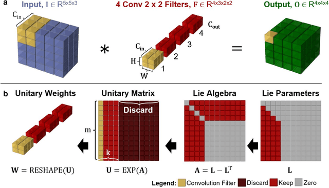 Figure 3 for Deep Convolutional Neural Networks with Unitary Weights