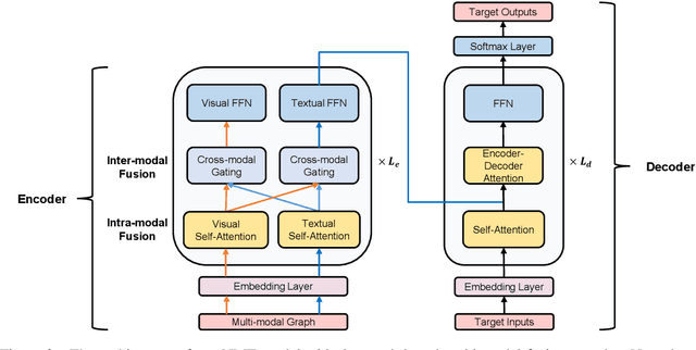 Figure 3 for A Novel Graph-based Multi-modal Fusion Encoder for Neural Machine Translation