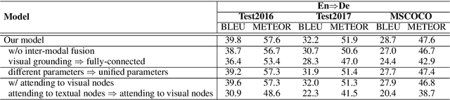 Figure 4 for A Novel Graph-based Multi-modal Fusion Encoder for Neural Machine Translation