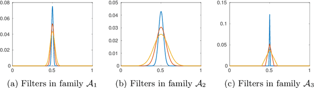Figure 2 for Blind inverse problems with isolated spikes