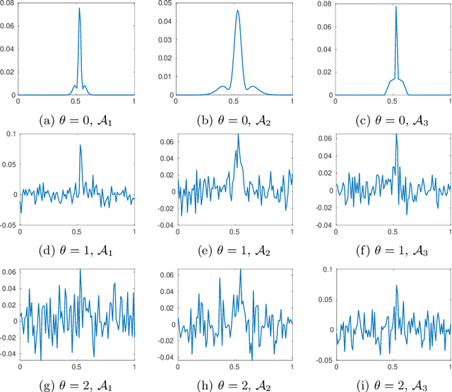 Figure 4 for Blind inverse problems with isolated spikes