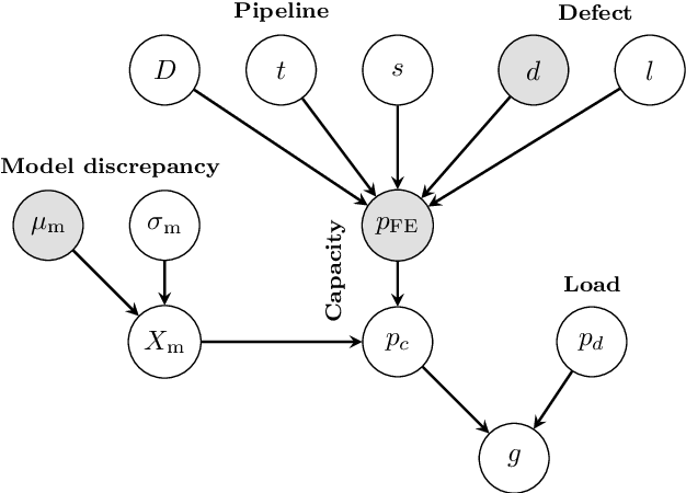 Figure 1 for Optimal sequential decision making with probabilistic digital twins