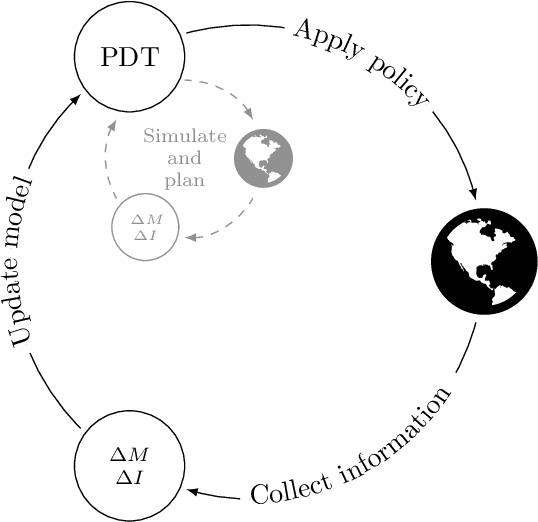 Figure 2 for Optimal sequential decision making with probabilistic digital twins