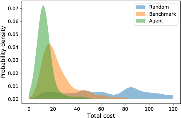 Figure 4 for Optimal sequential decision making with probabilistic digital twins