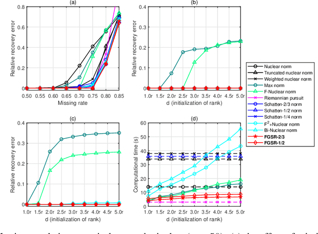 Figure 1 for Factor Group-Sparse Regularization for Efficient Low-Rank Matrix Recovery