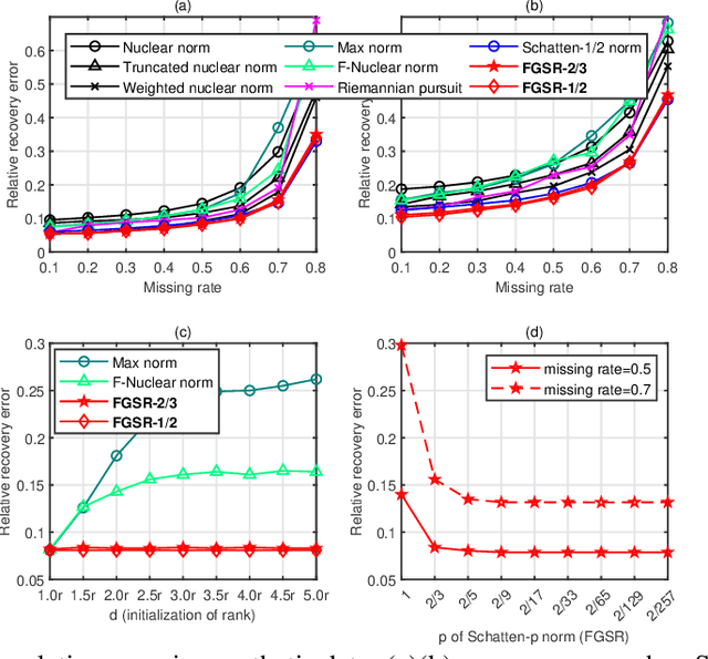 Figure 2 for Factor Group-Sparse Regularization for Efficient Low-Rank Matrix Recovery