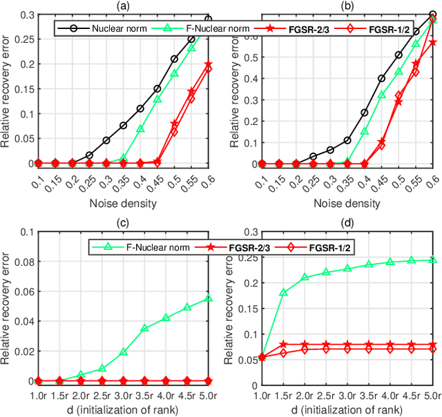 Figure 4 for Factor Group-Sparse Regularization for Efficient Low-Rank Matrix Recovery
