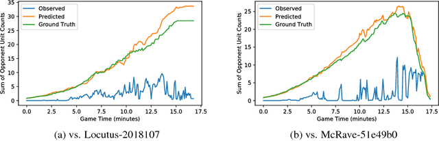 Figure 3 for High-Level Strategy Selection under Partial Observability in StarCraft: Brood War