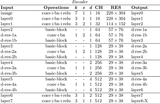 Figure 4 for Guiding Monocular Depth Estimation Using Depth-Attention Volume