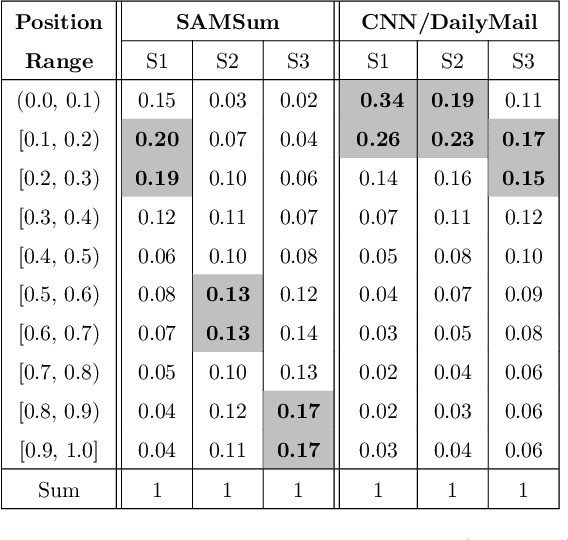 Figure 2 for Dialogue Summarization with Supporting Utterance Flow Modeling and Fact Regularization