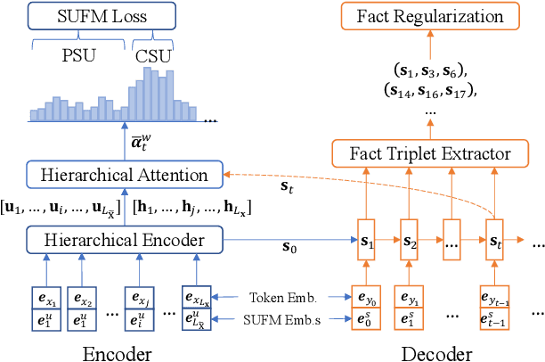 Figure 3 for Dialogue Summarization with Supporting Utterance Flow Modeling and Fact Regularization