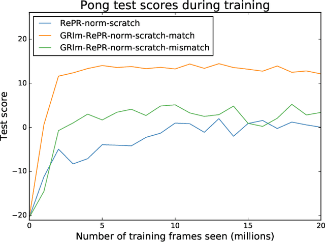 Figure 3 for GRIm-RePR: Prioritising Generating Important Features for Pseudo-Rehearsal