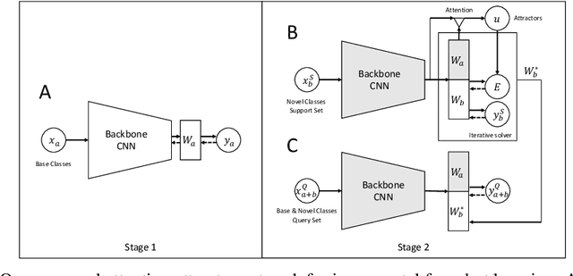 Figure 1 for Incremental Few-Shot Learning with Attention Attractor Networks
