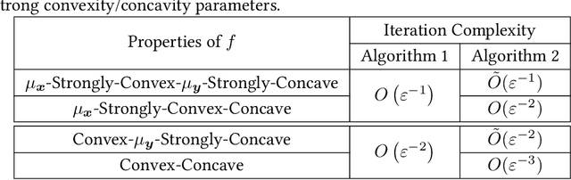 Figure 1 for Convex-Concave Min-Max Stackelberg Games