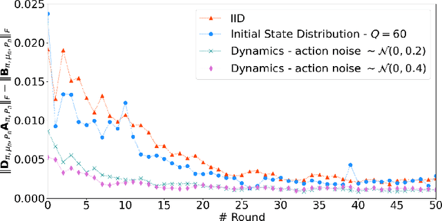 Figure 4 for FedKL: Tackling Data Heterogeneity in Federated Reinforcement Learning by Penalizing KL Divergence