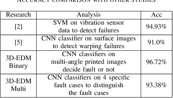 Figure 3 for 3D-EDM: Early Detection Model for 3D-Printer Faults