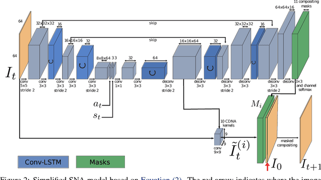 Figure 3 for Self-Supervised Visual Planning with Temporal Skip Connections