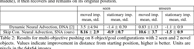 Figure 4 for Self-Supervised Visual Planning with Temporal Skip Connections