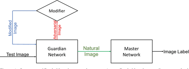 Figure 1 for ReabsNet: Detecting and Revising Adversarial Examples