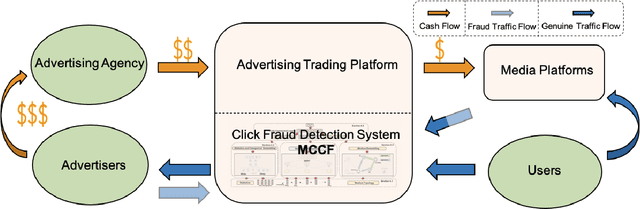Figure 1 for Multimodal and Contrastive Learning for Click Fraud Detection