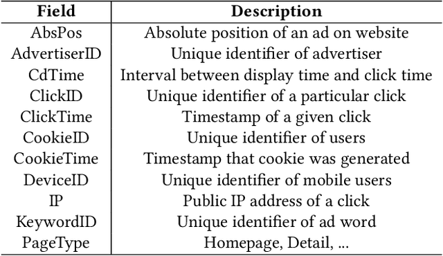 Figure 2 for Multimodal and Contrastive Learning for Click Fraud Detection