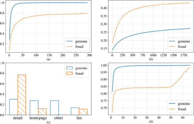 Figure 3 for Multimodal and Contrastive Learning for Click Fraud Detection