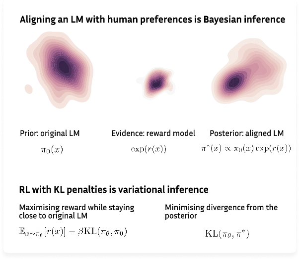 Figure 1 for RL with KL penalties is better viewed as Bayesian inference