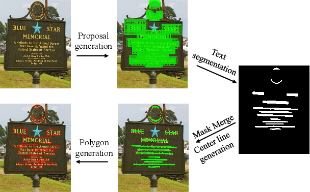 Figure 3 for Curve Text Detection with Local Segmentation Network and Curve Connection