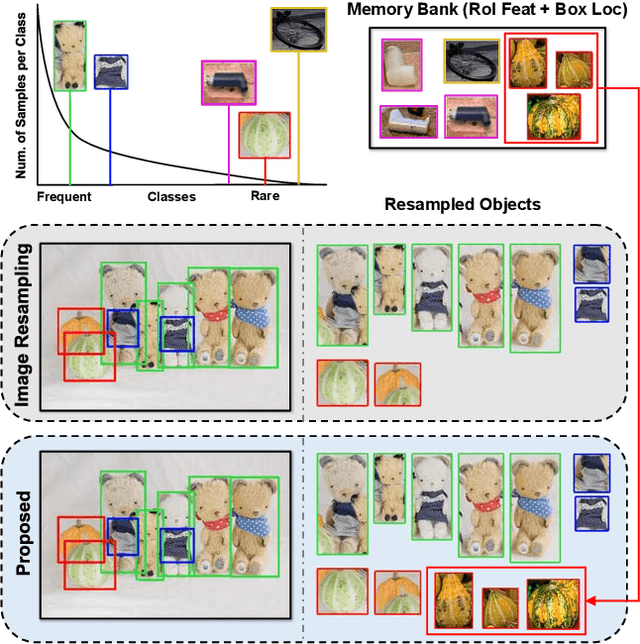 Figure 1 for Image-Level or Object-Level? A Tale of Two Resampling Strategies for Long-Tailed Detection