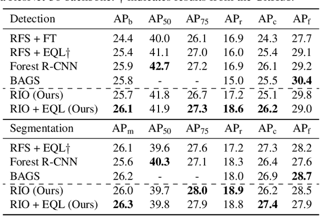 Figure 4 for Image-Level or Object-Level? A Tale of Two Resampling Strategies for Long-Tailed Detection