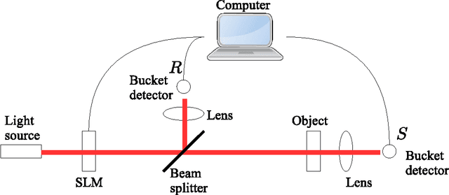 Figure 1 for Computational ghost imaging using deep learning