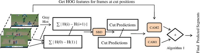 Figure 1 for Cricket stroke extraction: Towards creation of a large-scale cricket actions dataset