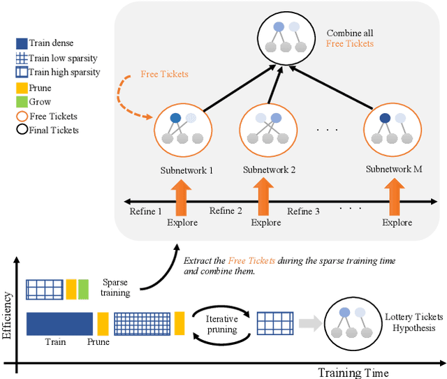 Figure 1 for FreeTickets: Accurate, Robust and Efficient Deep Ensemble by Training with Dynamic Sparsity