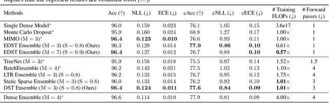 Figure 2 for FreeTickets: Accurate, Robust and Efficient Deep Ensemble by Training with Dynamic Sparsity