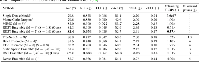 Figure 3 for FreeTickets: Accurate, Robust and Efficient Deep Ensemble by Training with Dynamic Sparsity