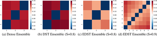 Figure 4 for FreeTickets: Accurate, Robust and Efficient Deep Ensemble by Training with Dynamic Sparsity