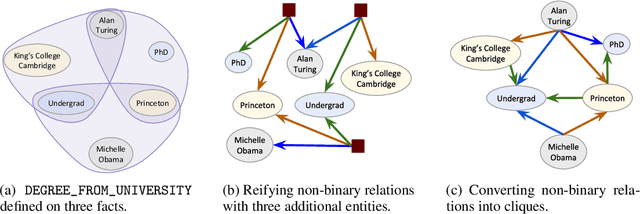 Figure 1 for Knowledge Hypergraphs: Extending Knowledge Graphs Beyond Binary Relations