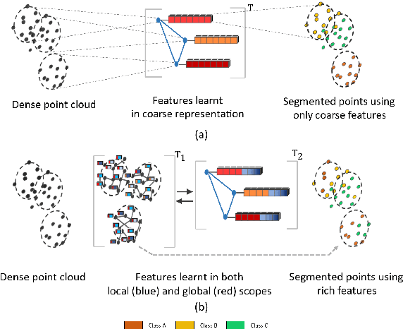Figure 1 for HPGNN: Using Hierarchical Graph Neural Networks for Outdoor Point Cloud Processing