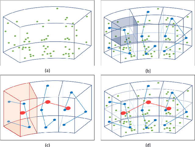 Figure 2 for HPGNN: Using Hierarchical Graph Neural Networks for Outdoor Point Cloud Processing
