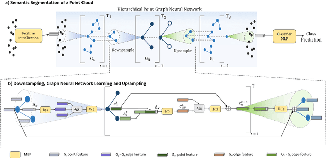 Figure 3 for HPGNN: Using Hierarchical Graph Neural Networks for Outdoor Point Cloud Processing