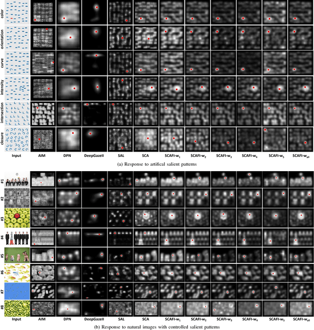 Figure 3 for Semantic and Contrast-Aware Saliency