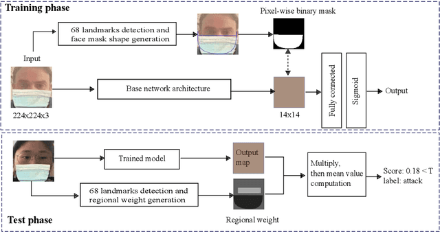 Figure 2 for Partial Attack Supervision and Regional Weighted Inference for Masked Face Presentation Attack Detection