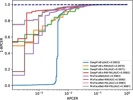 Figure 4 for Partial Attack Supervision and Regional Weighted Inference for Masked Face Presentation Attack Detection