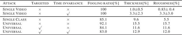 Figure 2 for Patternless Adversarial Attacks on Video Recognition Networks