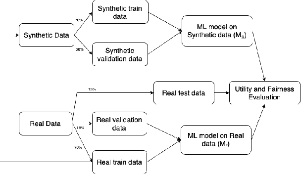 Figure 1 for Downstream Fairness Caveats with Synthetic Healthcare Data
