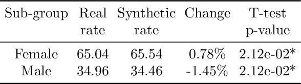 Figure 2 for Downstream Fairness Caveats with Synthetic Healthcare Data