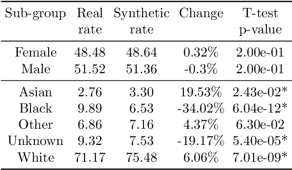 Figure 3 for Downstream Fairness Caveats with Synthetic Healthcare Data